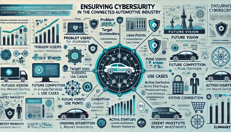 DALL·E 2024 07 08 20.27.10 A comprehensive infographic summarizing the research on ensuring cybersecurity in the connected automotive industry. The infographic should include se