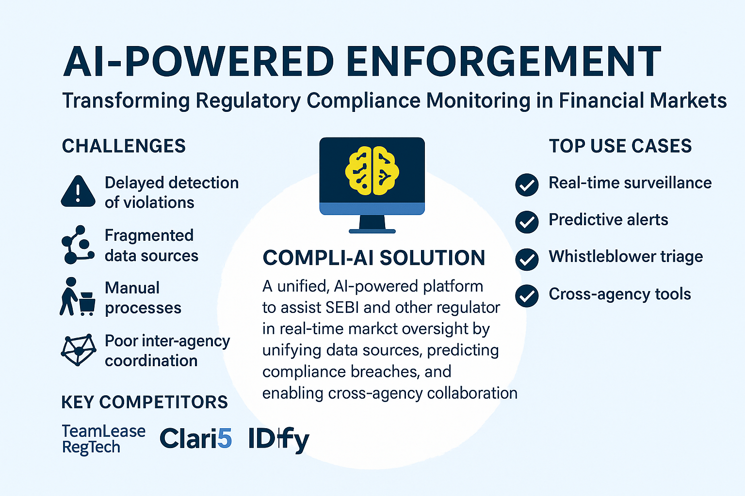 AI-Powered Enforcement: Transforming Regulatory Compliance Monitoring for Financial Markets through Automation, Prediction, and Cross-Agency Collaboration 1 Financial
